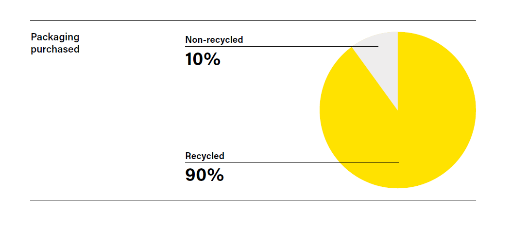 Packaging infographic