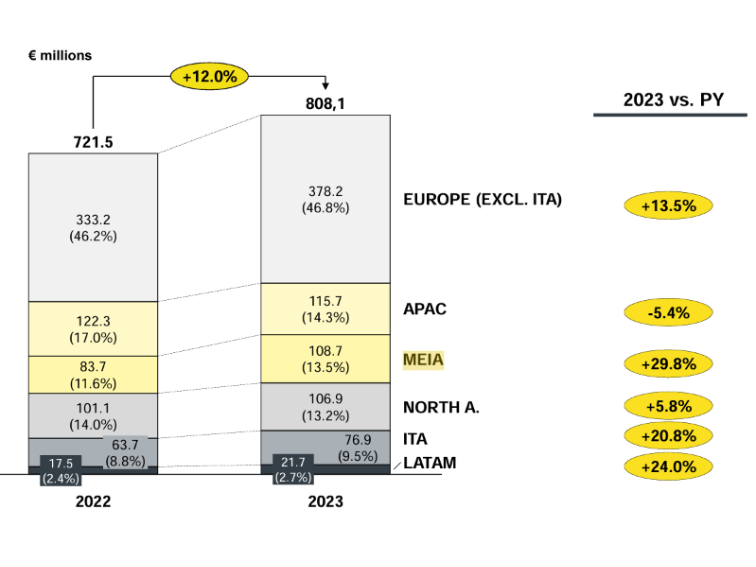 Double digit growth in MEIA, Europe and LATAM