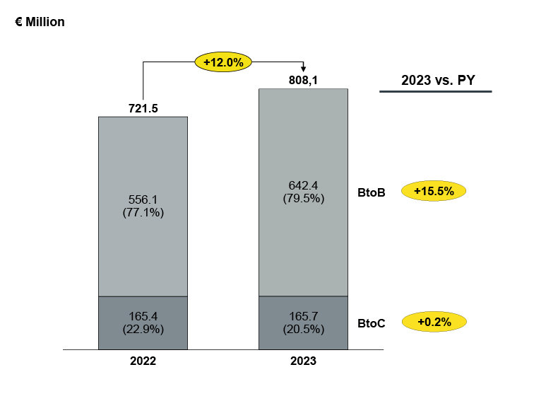 Strong growth in BtoB