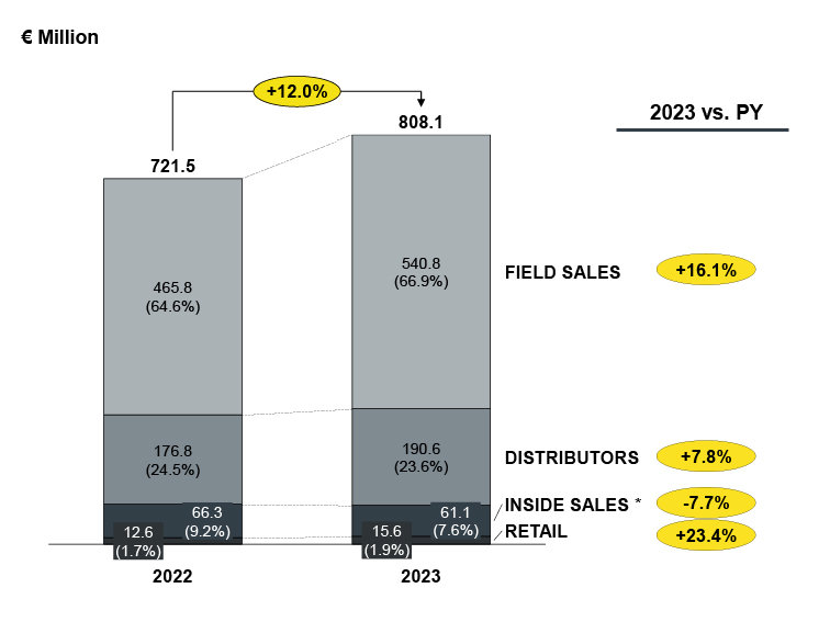Strong growth in Field Sales and Retail