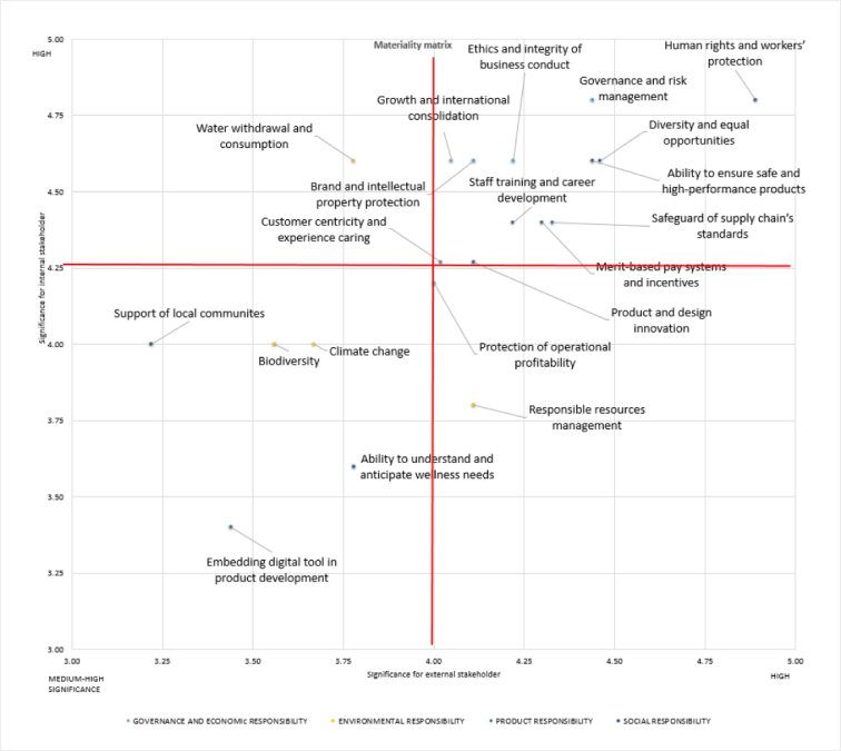 Our materiality matrix